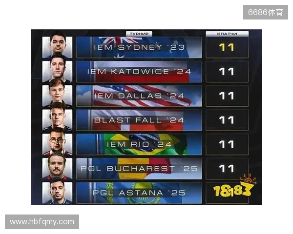 CS2进入团队时代?单届残局纪录仅11个,七名选手并列第一